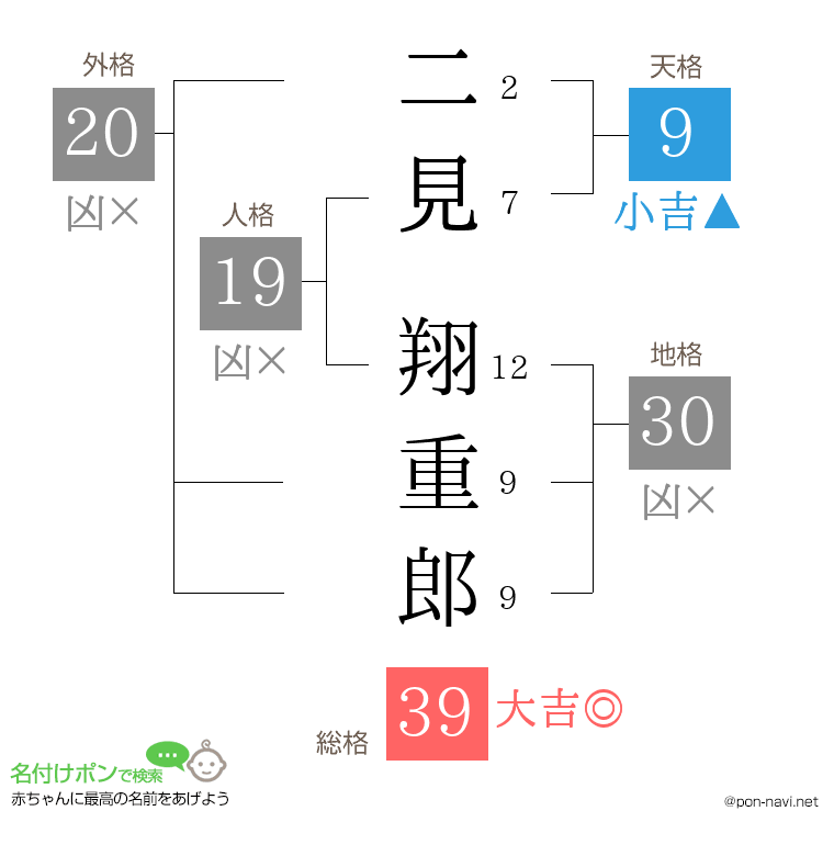 二見 翔重郎さんの姓名判断結果