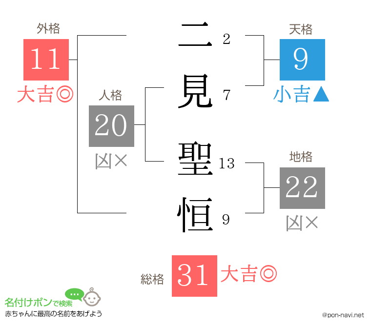 二見 聖恒さんの姓名判断結果