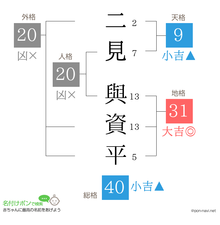 二見 與資平さんの姓名判断結果