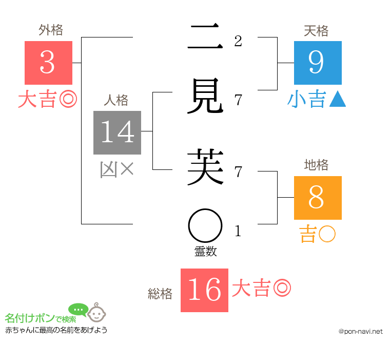 二見 芙さんの姓名判断結果