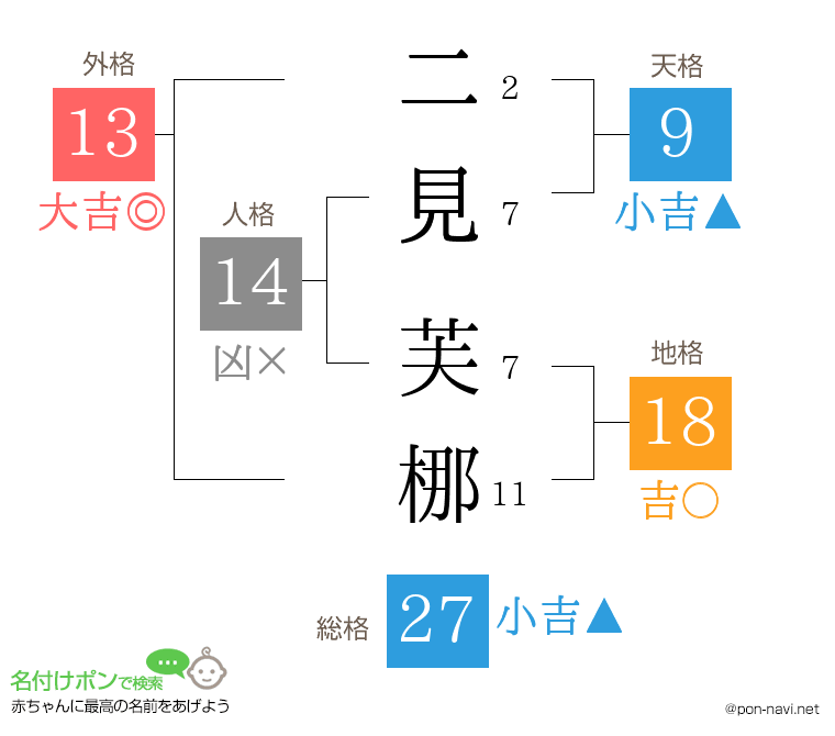 二見 芙梛さんの姓名判断結果