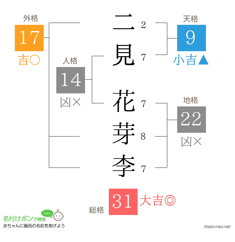 二見 花芽李さんの姓名判断結果