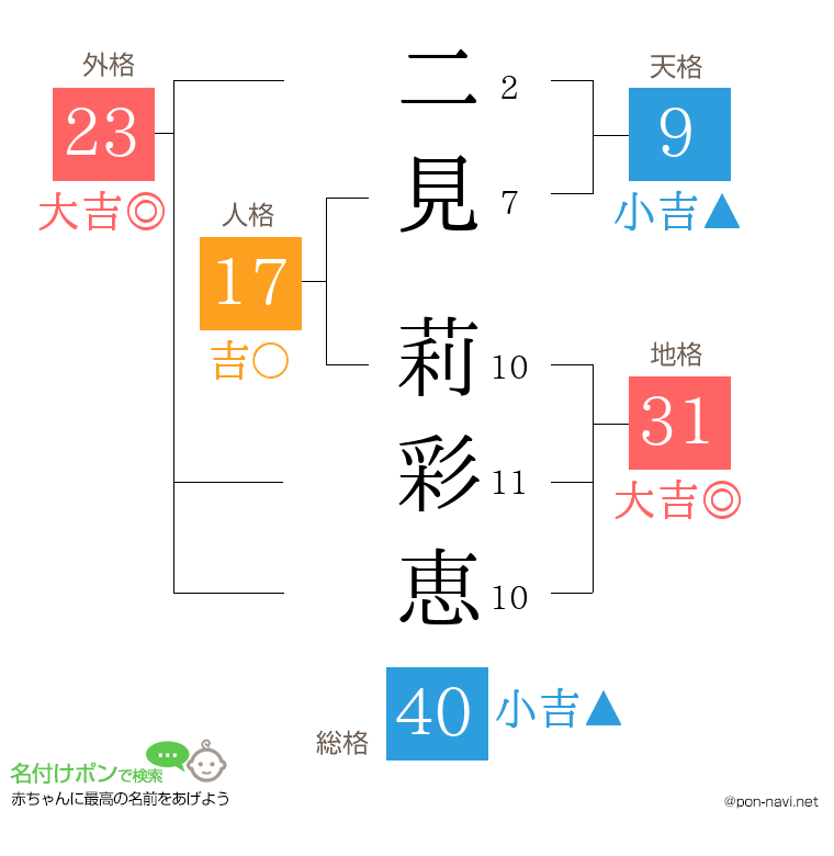 二見 莉彩恵さんの姓名判断結果