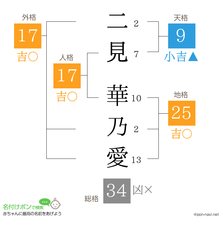 二見 華乃愛さんの姓名判断結果