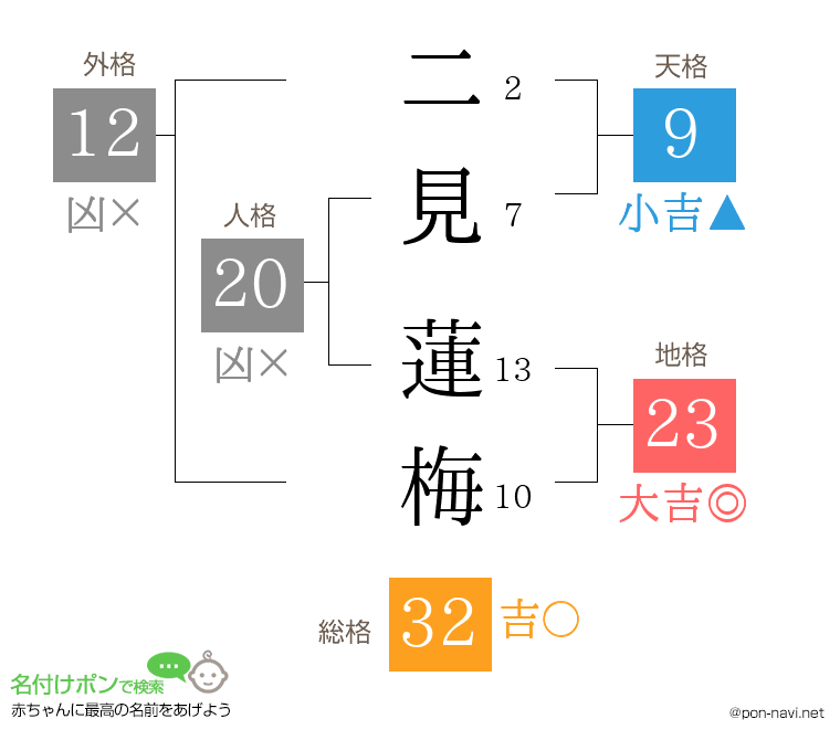 二見 蓮梅さんの姓名判断結果