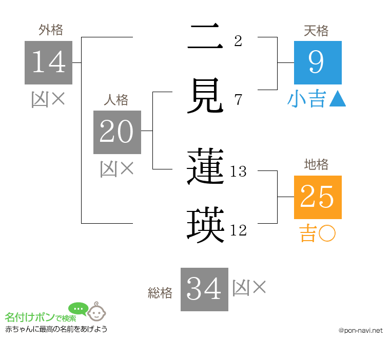 二見 蓮瑛さんの姓名判断結果