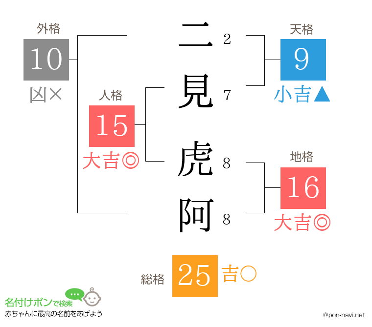 二見 虎阿さんの姓名判断結果