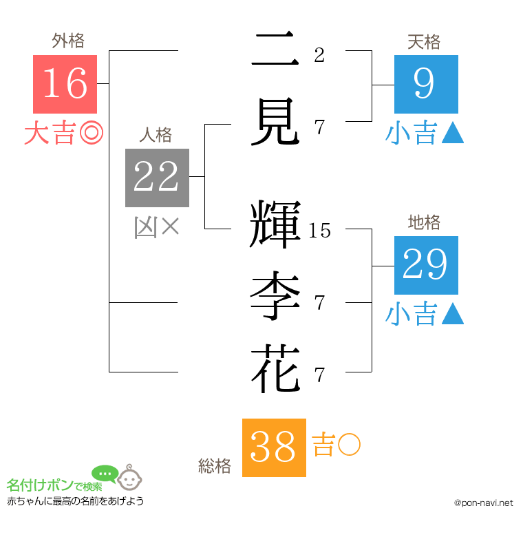 二見 輝李花さんの姓名判断結果