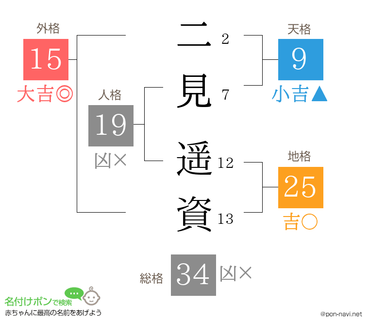 二見 遥資さんの姓名判断結果