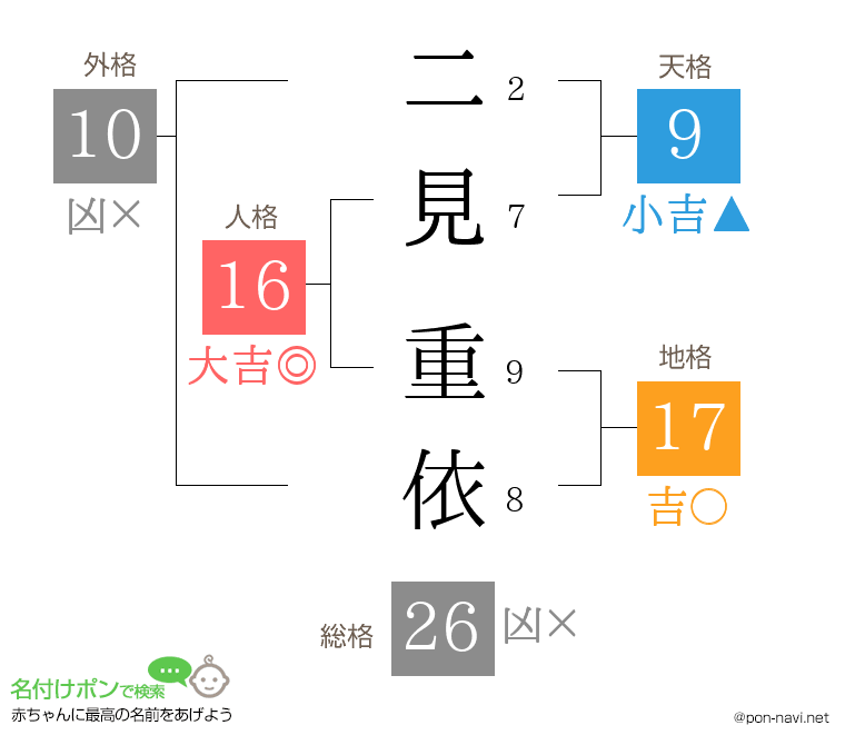 二見 重依さんの姓名判断結果
