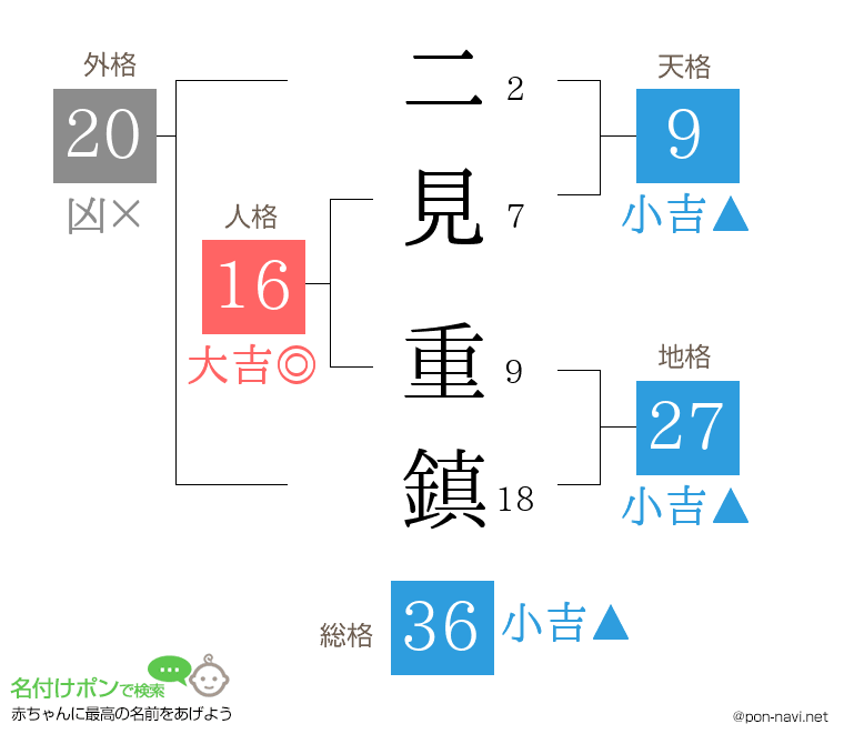 二見 重鎮さんの姓名判断結果