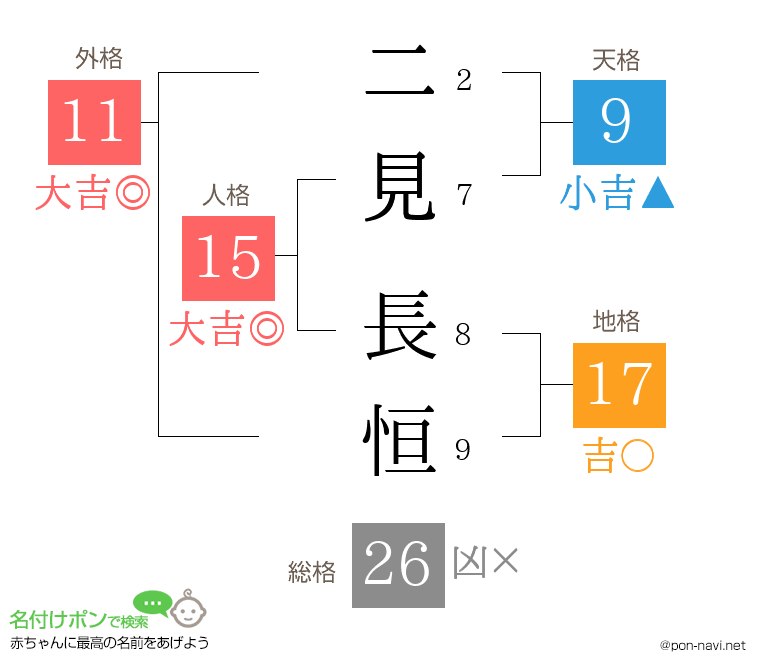 二見 長恒さんの姓名判断結果