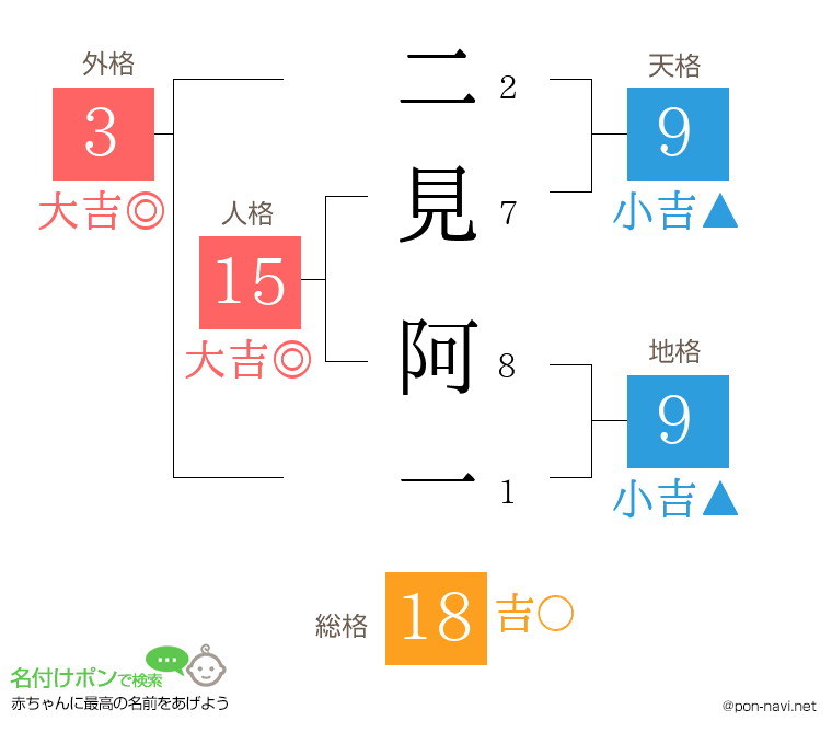 二見 阿一さんの姓名判断結果