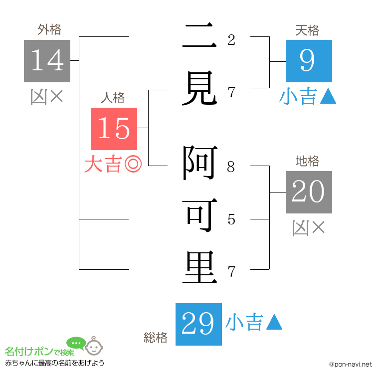二見 阿可里さんの姓名判断結果
