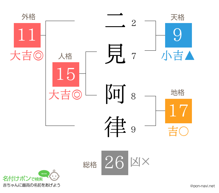 二見 阿律さんの姓名判断結果