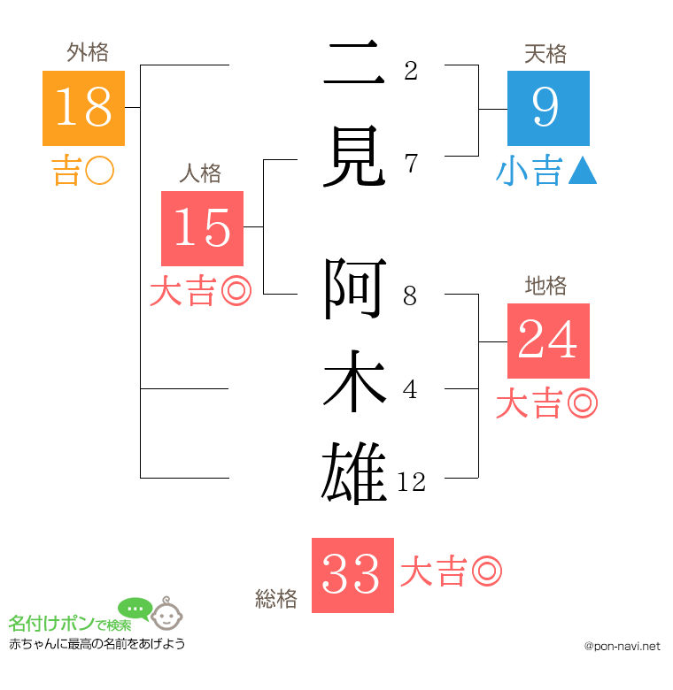 二見 阿木雄さんの姓名判断結果