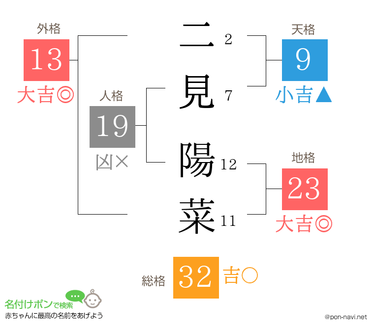 二見 陽菜さんの姓名判断結果