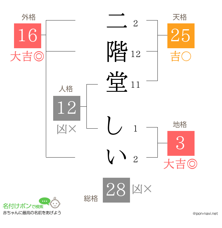 二階堂 しいさんの姓名判断結果