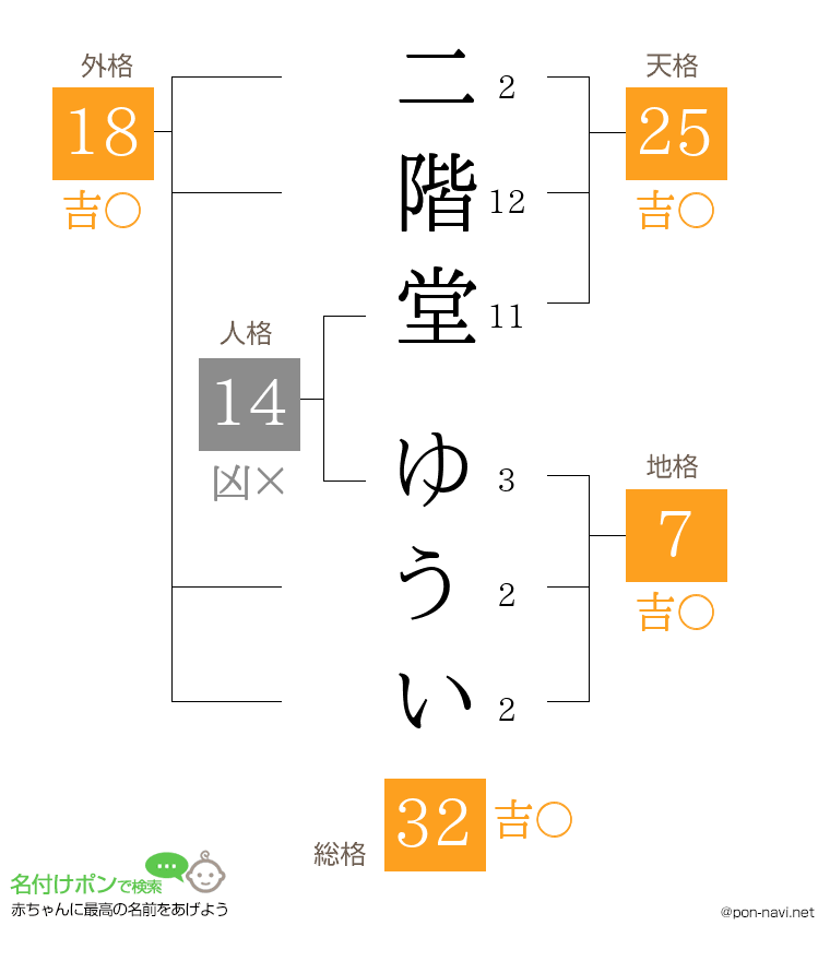 二階堂 ゆういさんの姓名判断結果