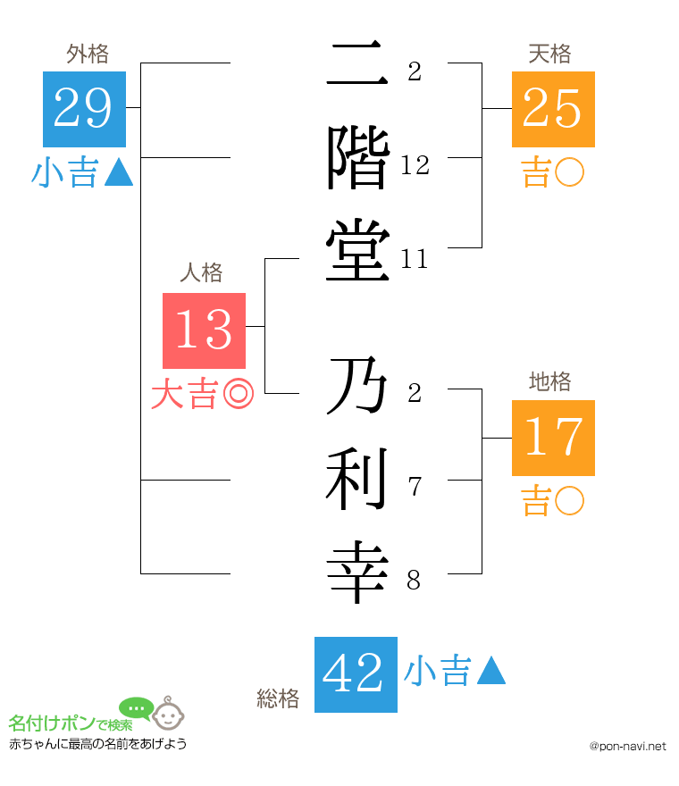 二階堂 乃利幸さんの姓名判断結果