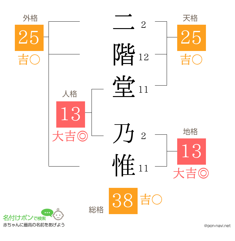 二階堂 乃惟さんの姓名判断結果