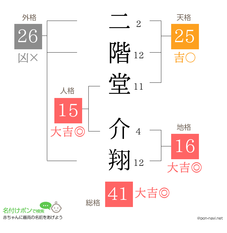 二階堂 介翔さんの姓名判断結果