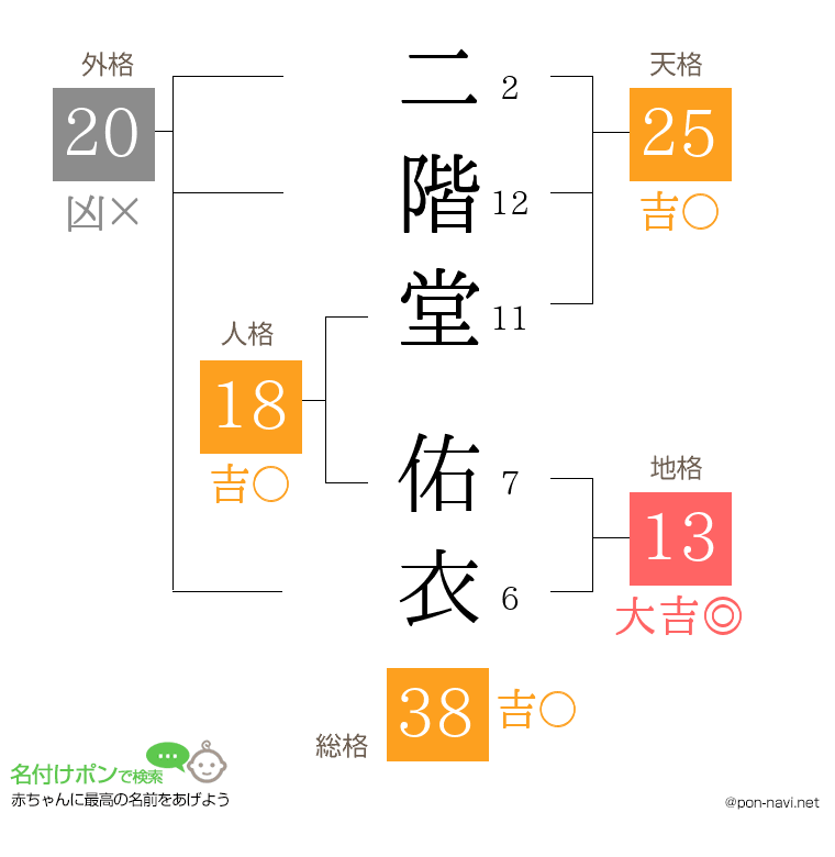 二階堂 佑衣さんの姓名判断結果