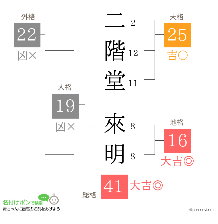 二階堂 來明さんの姓名判断結果