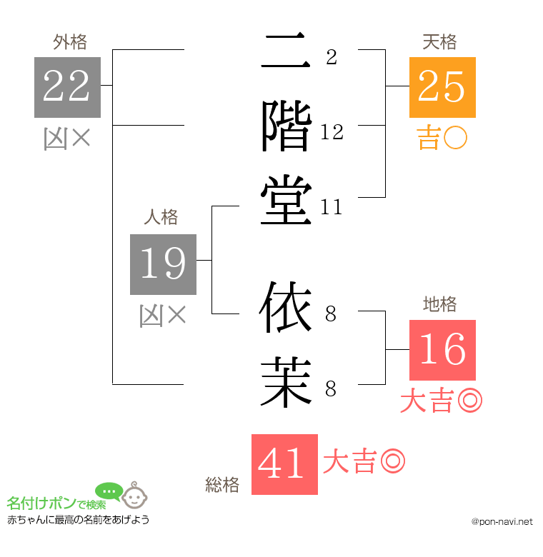 二階堂 依茉さんの姓名判断結果