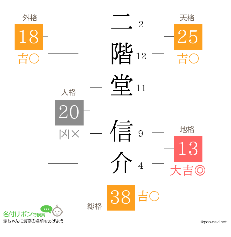 二階堂 信介さんの姓名判断結果