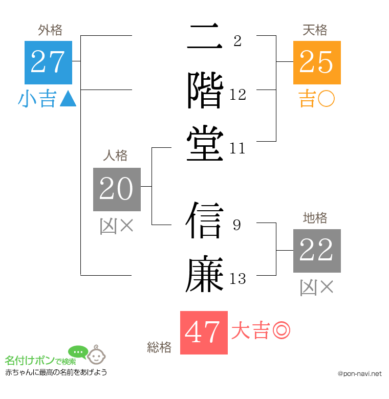 二階堂 信廉さんの姓名判断結果