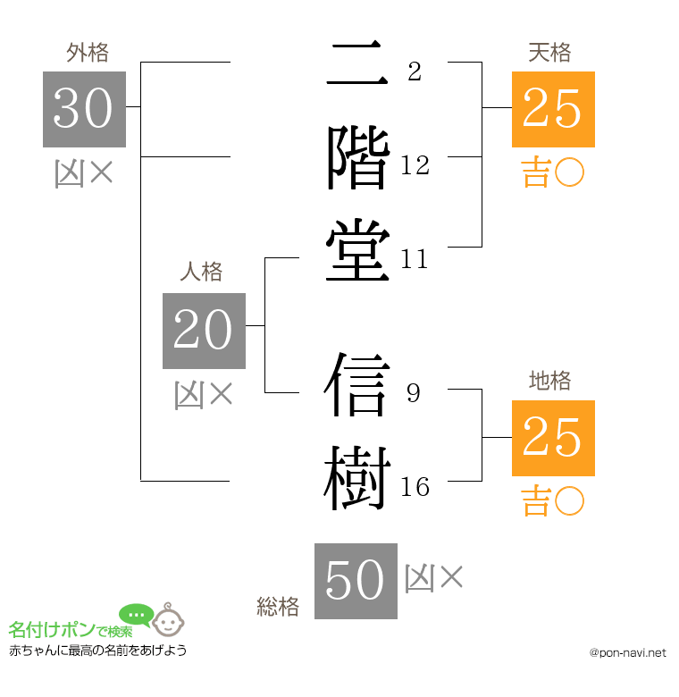 二階堂 信樹さんの姓名判断結果