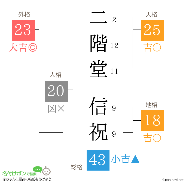 二階堂 信祝さんの姓名判断結果