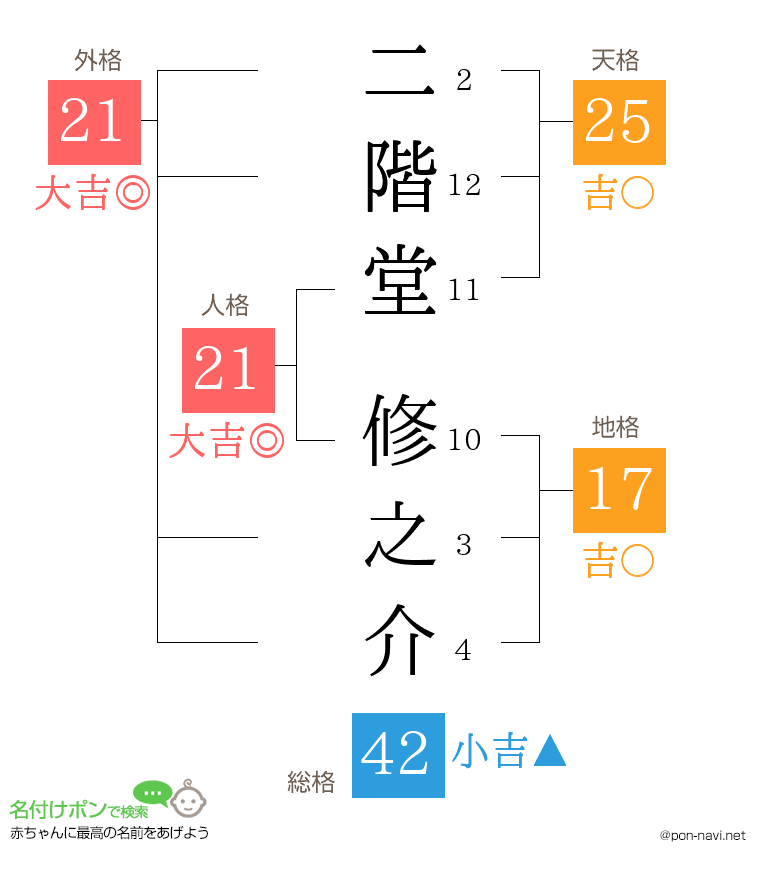 二階堂 修之介さんの姓名判断結果