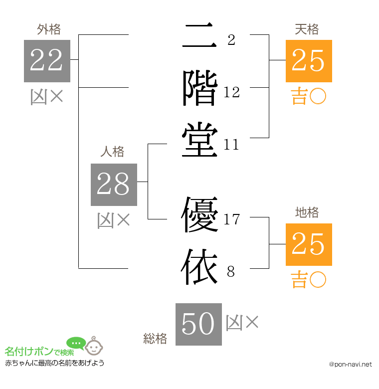 二階堂 優依さんの姓名判断結果