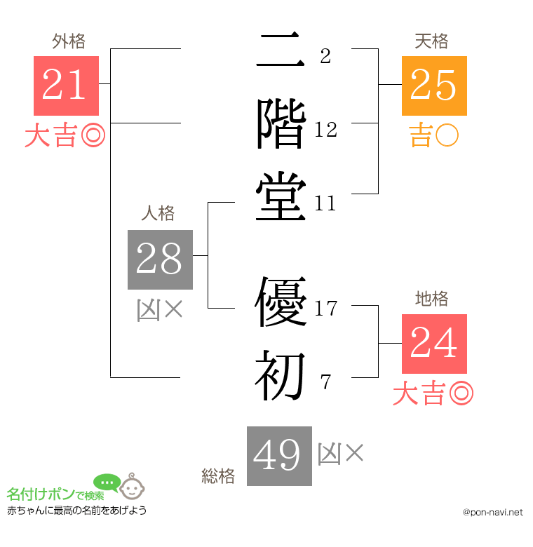 二階堂 優初さんの姓名判断結果