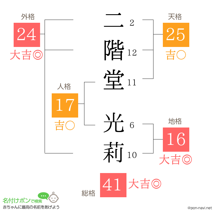二階堂 光莉さんの姓名判断結果