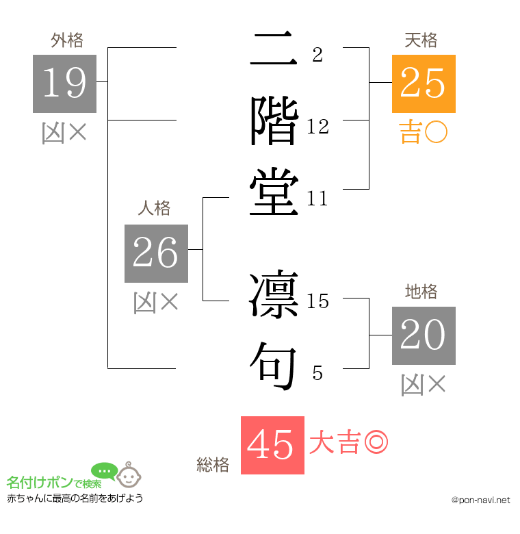 二階堂 凛句さんの姓名判断結果