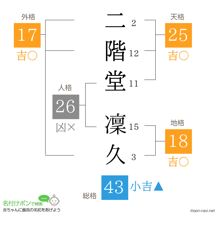 二階堂 凜久さんの姓名判断結果