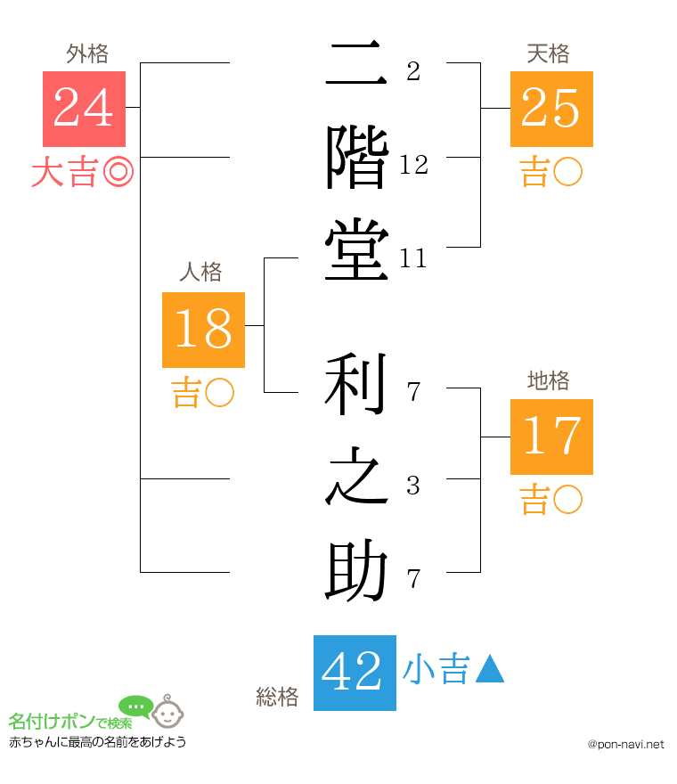 二階堂 利之助さんの姓名判断結果