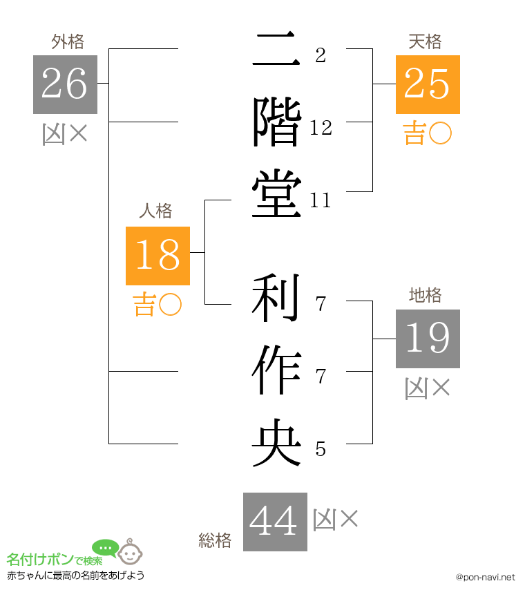 二階堂 利作央さんの姓名判断結果