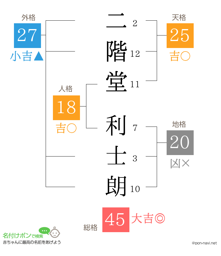 二階堂 利士朗さんの姓名判断結果