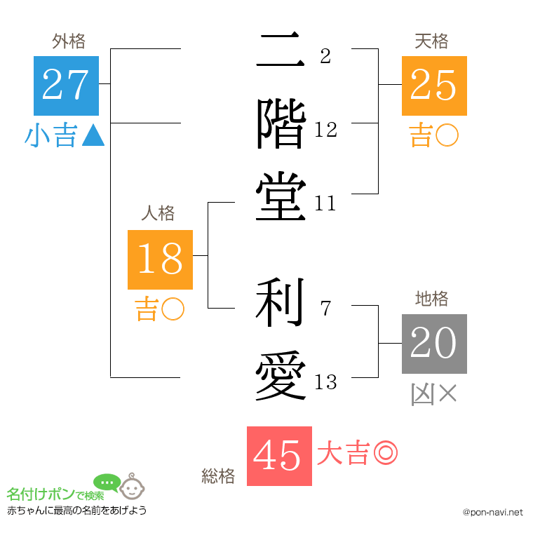 二階堂 利愛さんの姓名判断結果