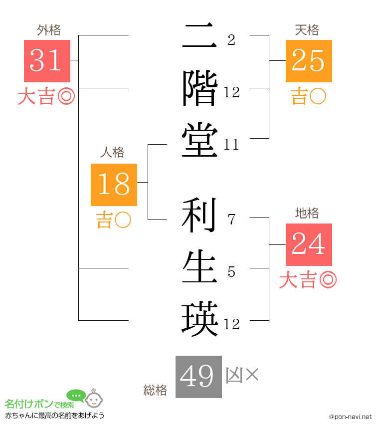 二階堂 利生瑛さんの姓名判断結果