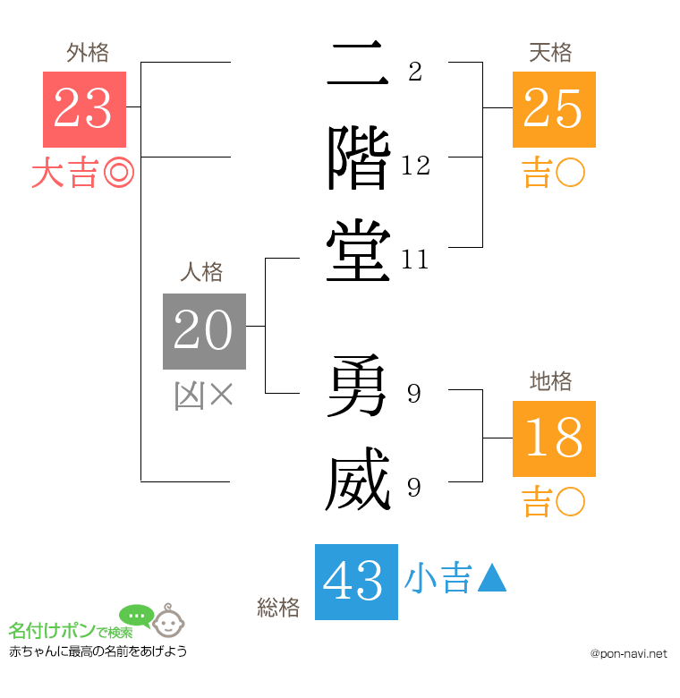 二階堂 勇威さんの姓名判断結果