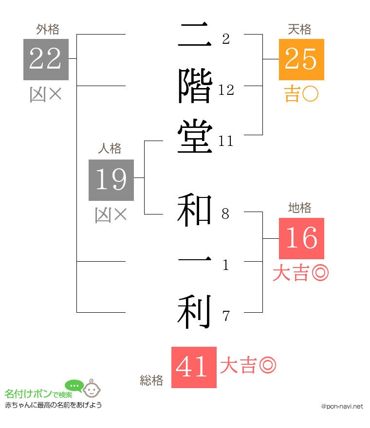二階堂 和一利さんの姓名判断結果