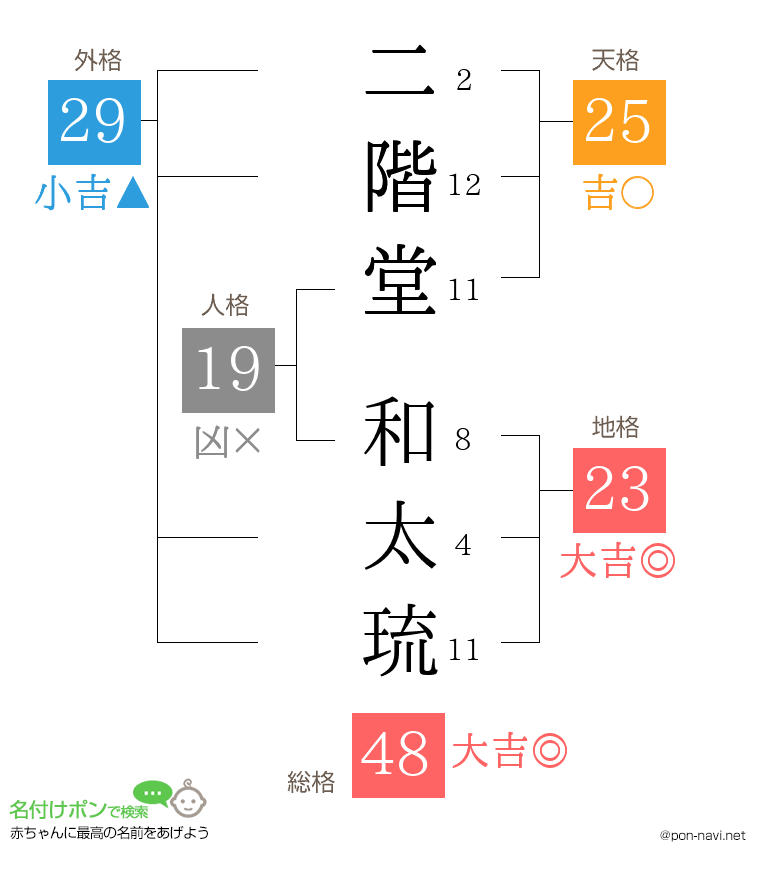 二階堂 和太琉さんの姓名判断結果