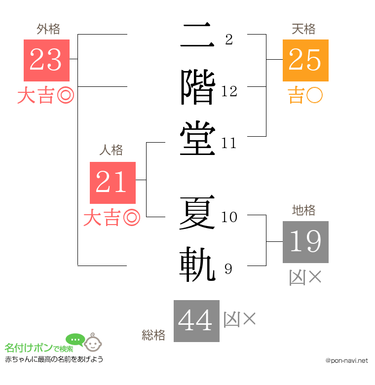 二階堂 夏軌さんの姓名判断結果