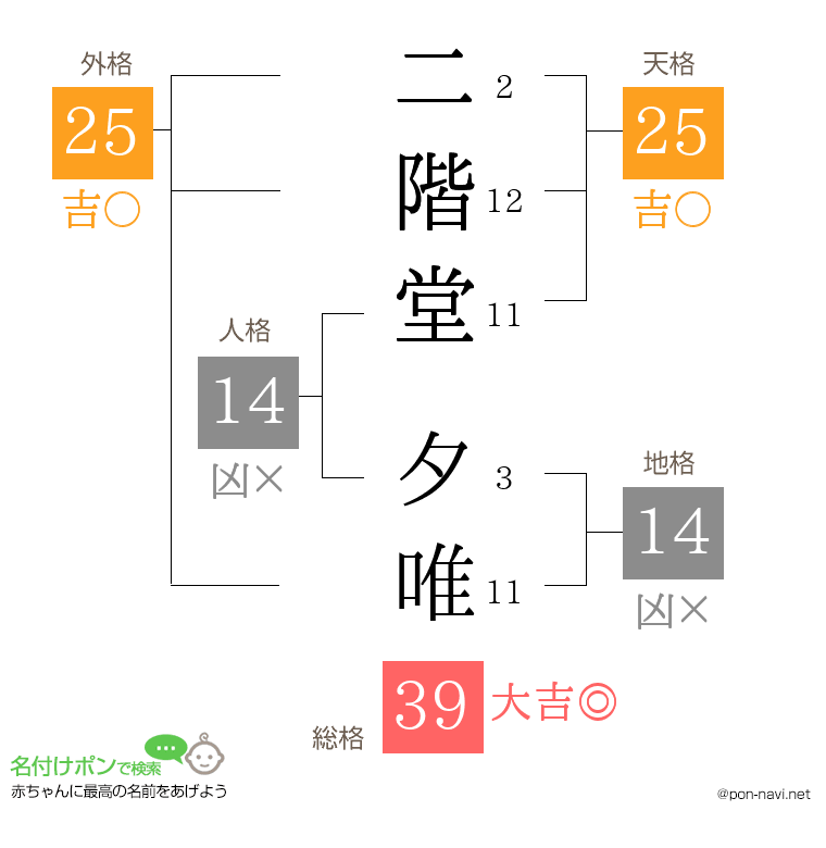 二階堂 夕唯さんの姓名判断結果