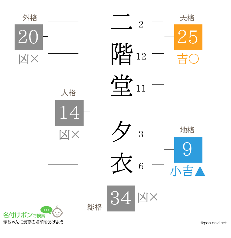 二階堂 夕衣さんの姓名判断結果